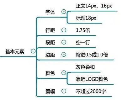 12张思维导图学会微信公众号运营