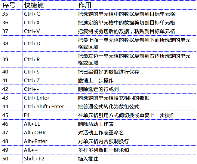 36个Excel技巧，50个快捷键组合