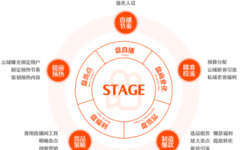 如何创造千万GMV？教科书级的方法论在这