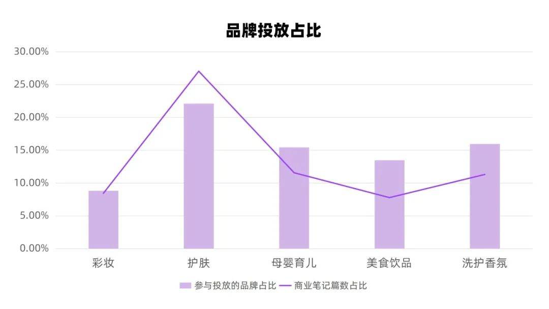 小红书品牌投放报告怎么做？这3步即可快速完成60%