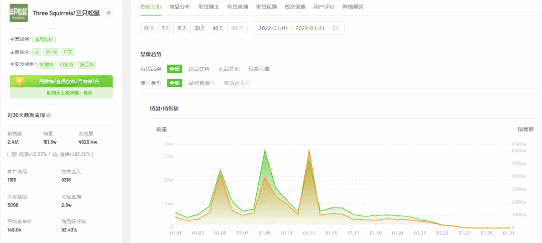 品类月销售额破10亿，2022抖音电商发力点是什么？