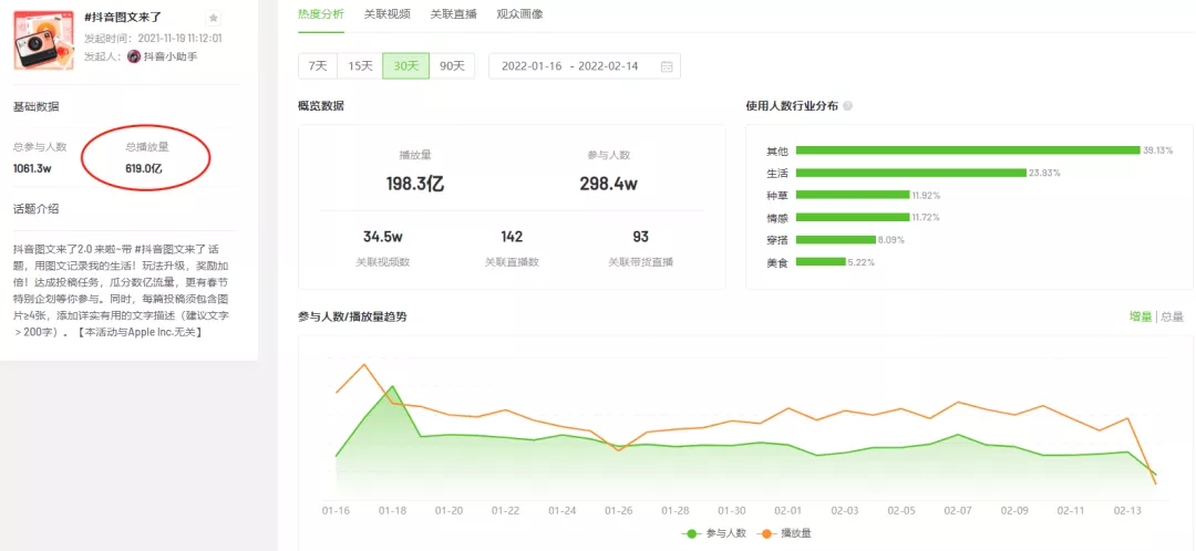 1000万人参与！抖音图文会是品牌新号的“流量红利”吗？