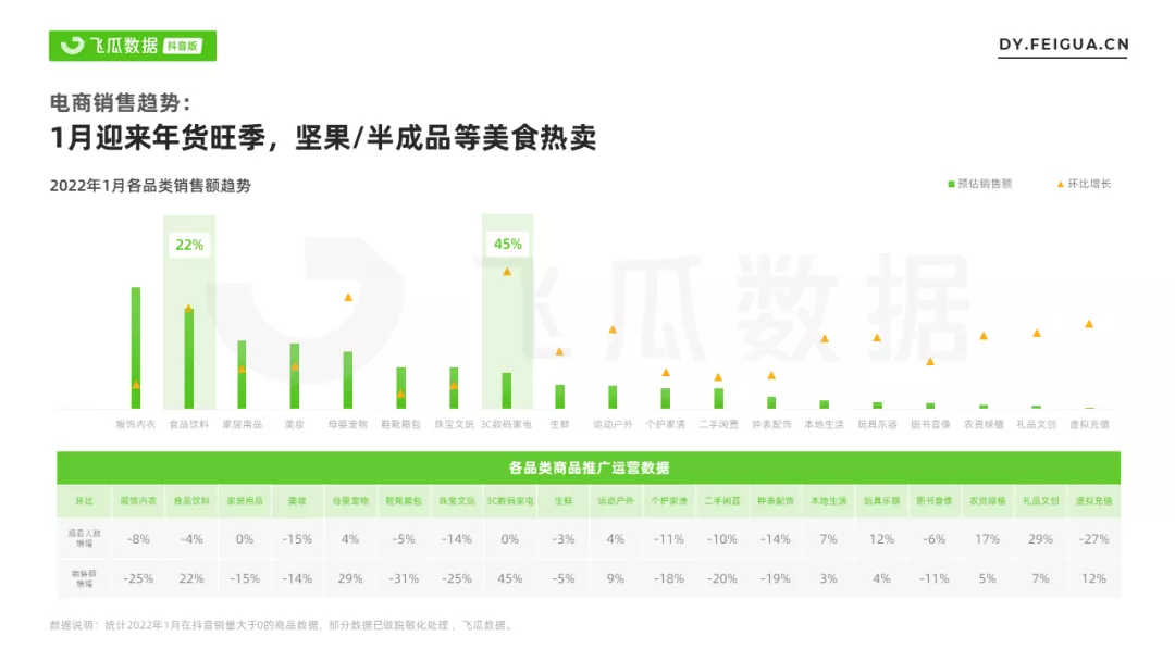 品类月销售额破10亿，2022抖音电商发力点是什么？