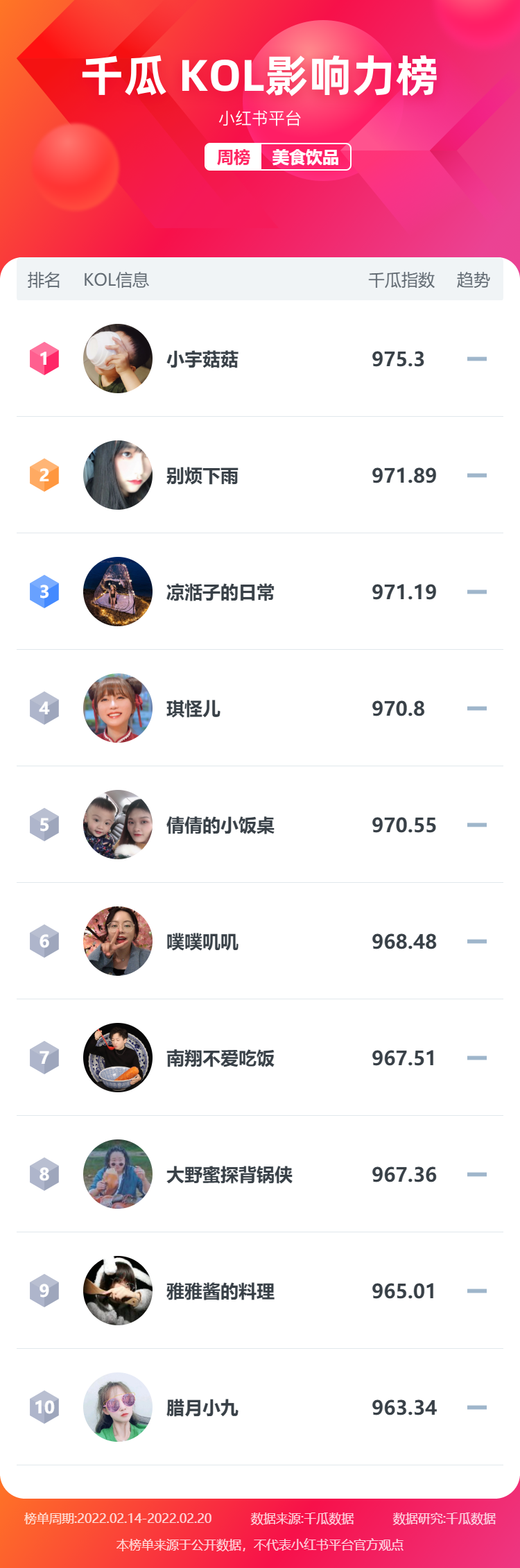 千瓜数据推出最新一周小红书账号影响力榜