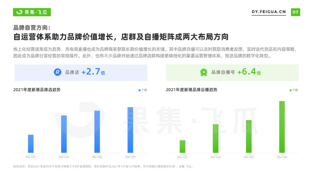 2022年抖音小店自营及品牌自播机会洞察报告