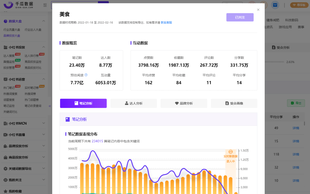 小红书品牌投放报告怎么做？这3步即可快速完成60%
