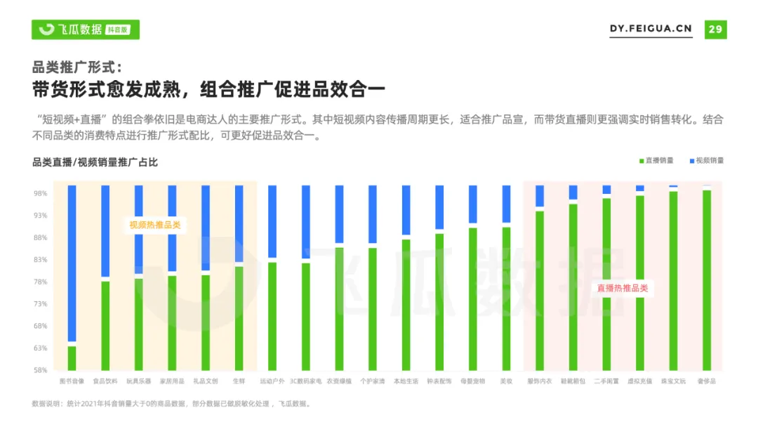 2021年抖音短视频直播营销年度报告：繁荣生态下新品类高调入场