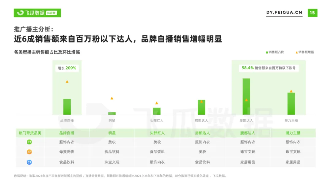 2021年抖音短视频直播营销年度报告：繁荣生态下新品类高调入场