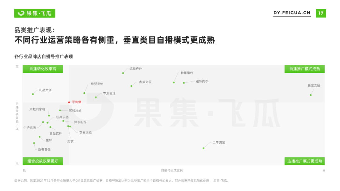 2022年抖音小店自营及品牌自播机会洞察报告