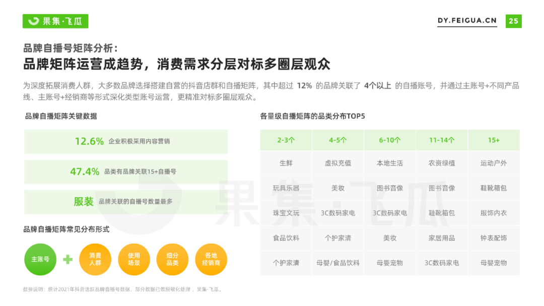 2022年抖音小店自营及品牌自播机会洞察报告