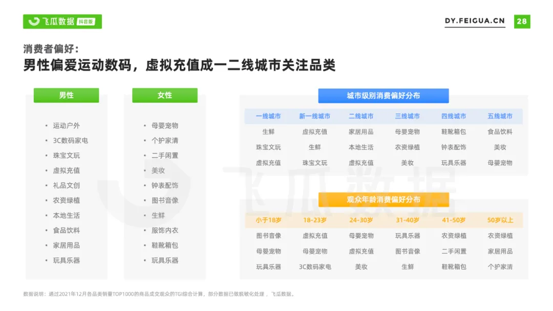 2021年抖音短视频直播营销年度报告：繁荣生态下新品类高调入场