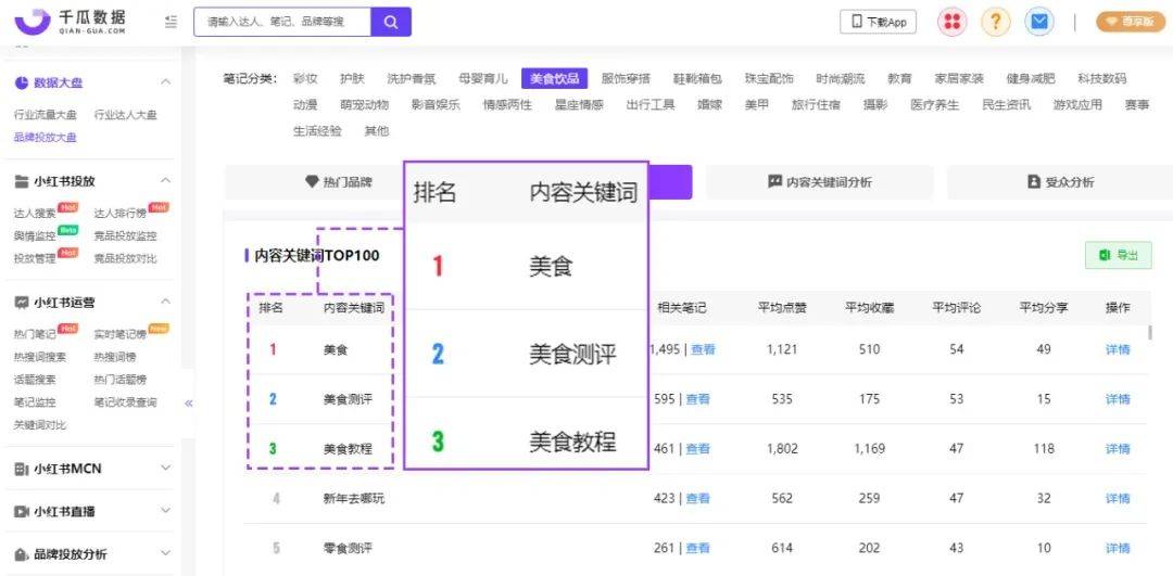 小红书品牌投放报告怎么做？这3步即可快速完成60%