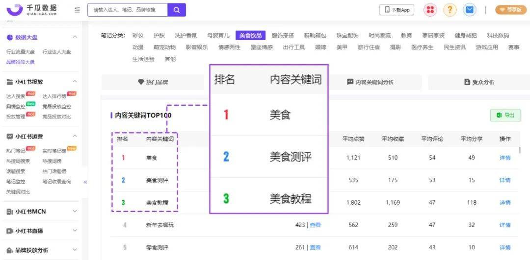 小红书品牌投放报告怎么做？这3步即可快速完成60%