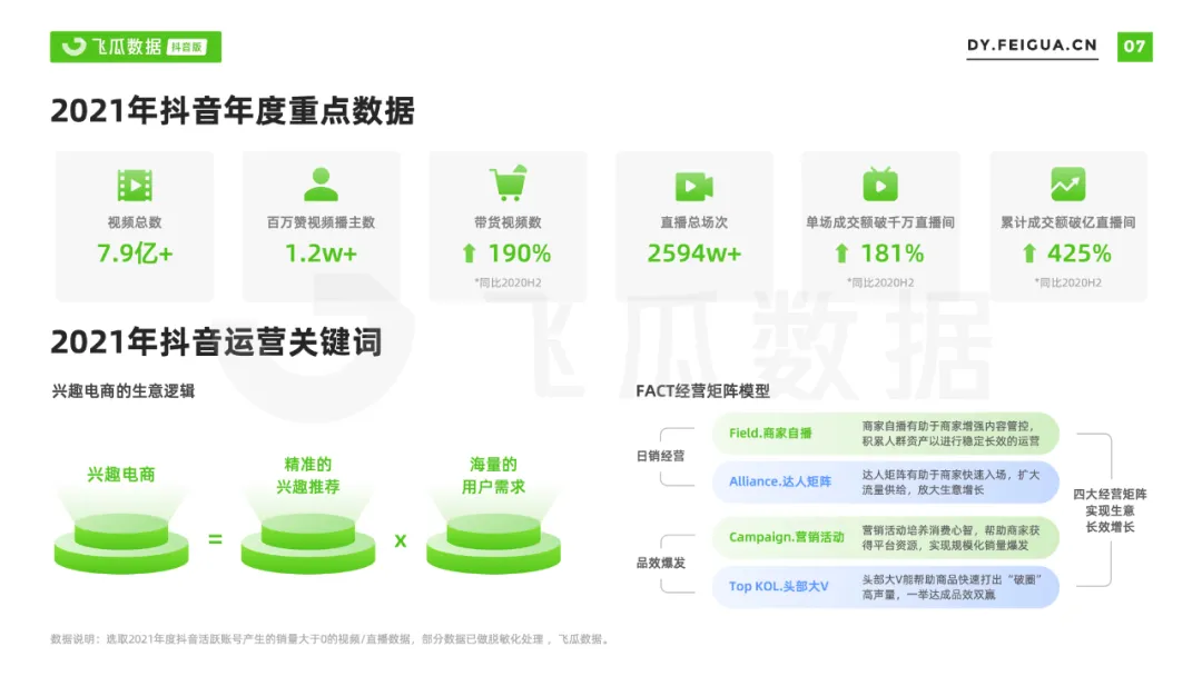 2021年抖音短视频直播营销年度报告：繁荣生态下新品类高调入场