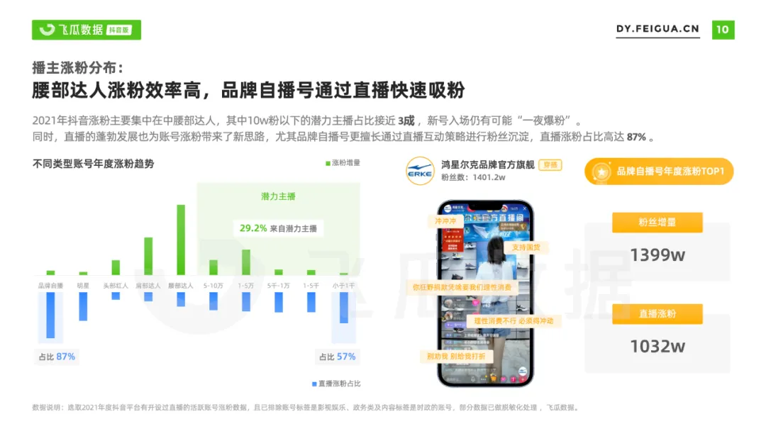 2021年抖音短视频直播营销年度报告：繁荣生态下新品类高调入场
