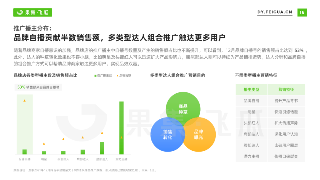 2022年抖音小店自营及品牌自播机会洞察报告