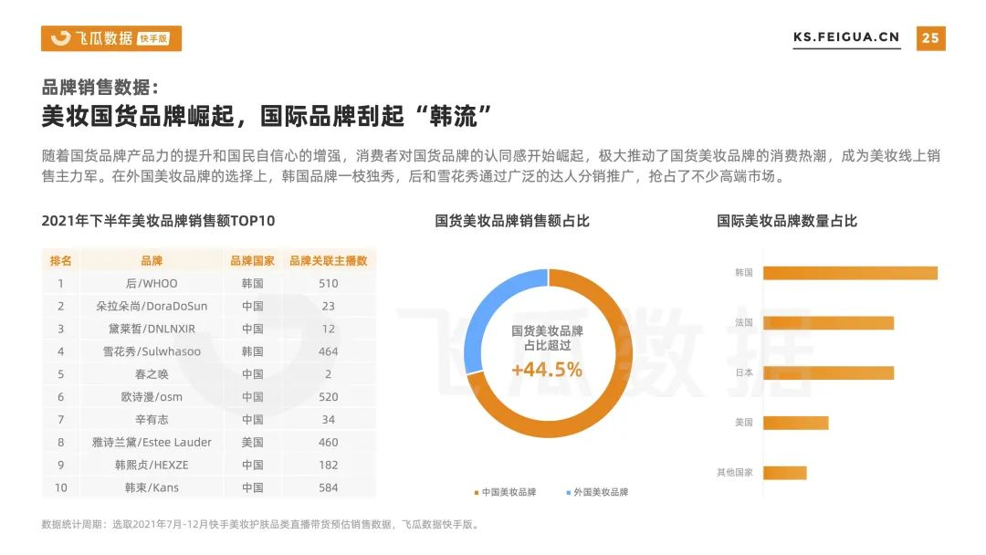 2021下半年快手美妆护肤行业数据报告