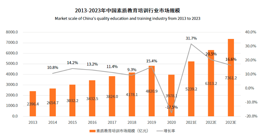 线上化解决素质教育机构5大痛点，玩转6300亿超级市场