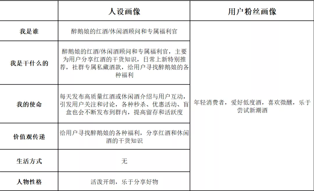 全网粉丝600万，醉鹅娘私域业绩提升30%-100%