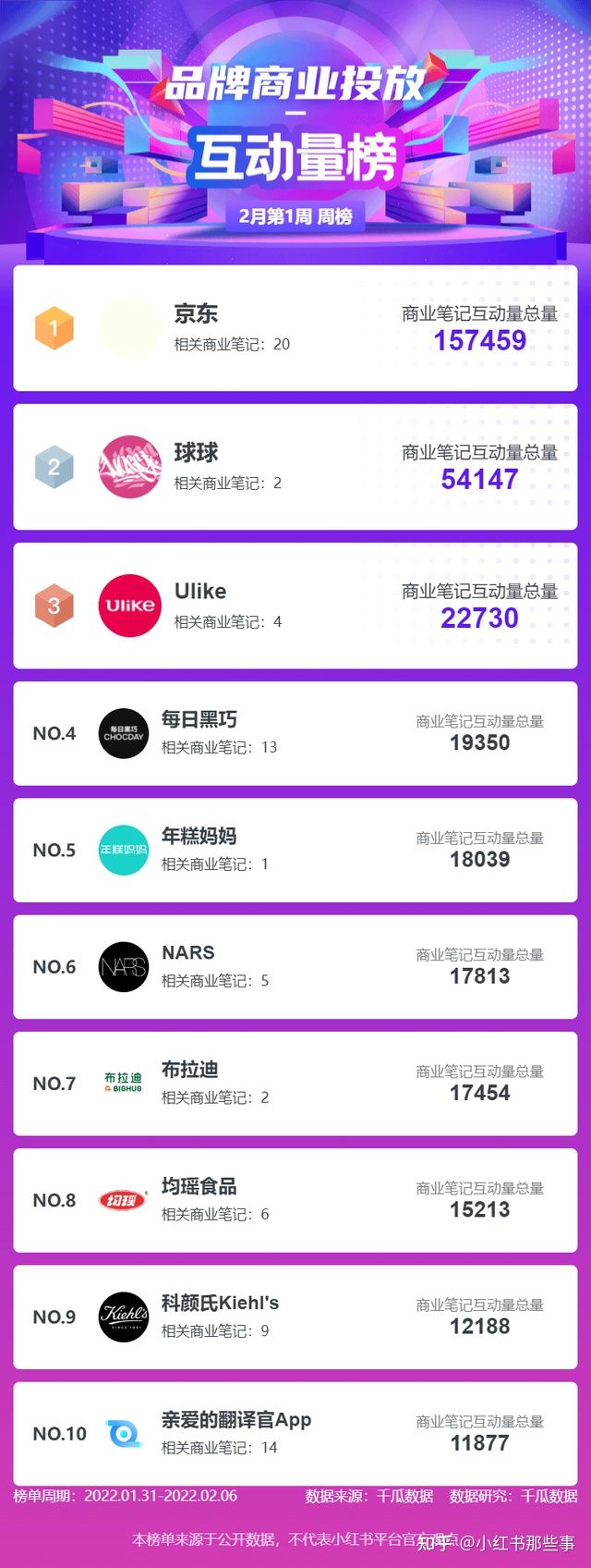 小红书怎么看人气榜单？2月第1周千瓜小红书数据分析！