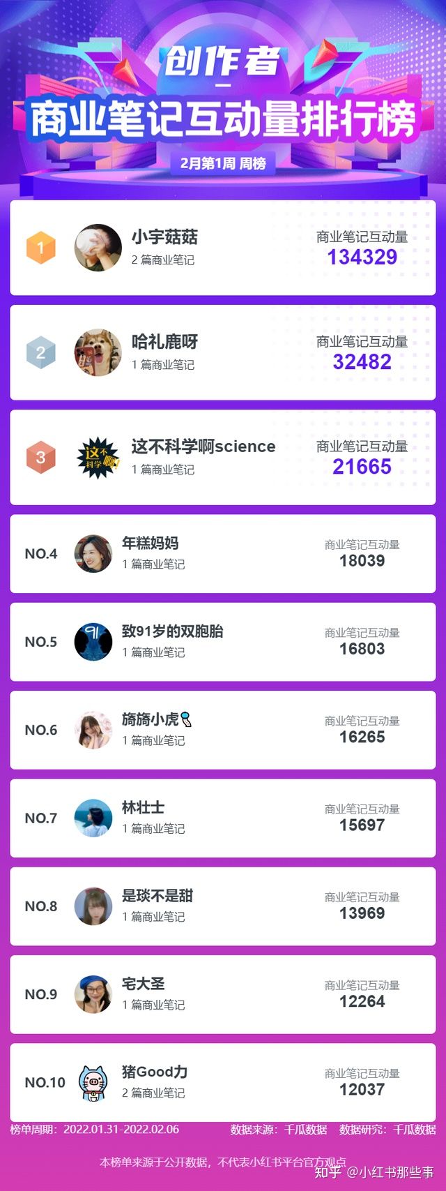 小红书怎么看人气榜单？2月第1周千瓜小红书数据分析！
