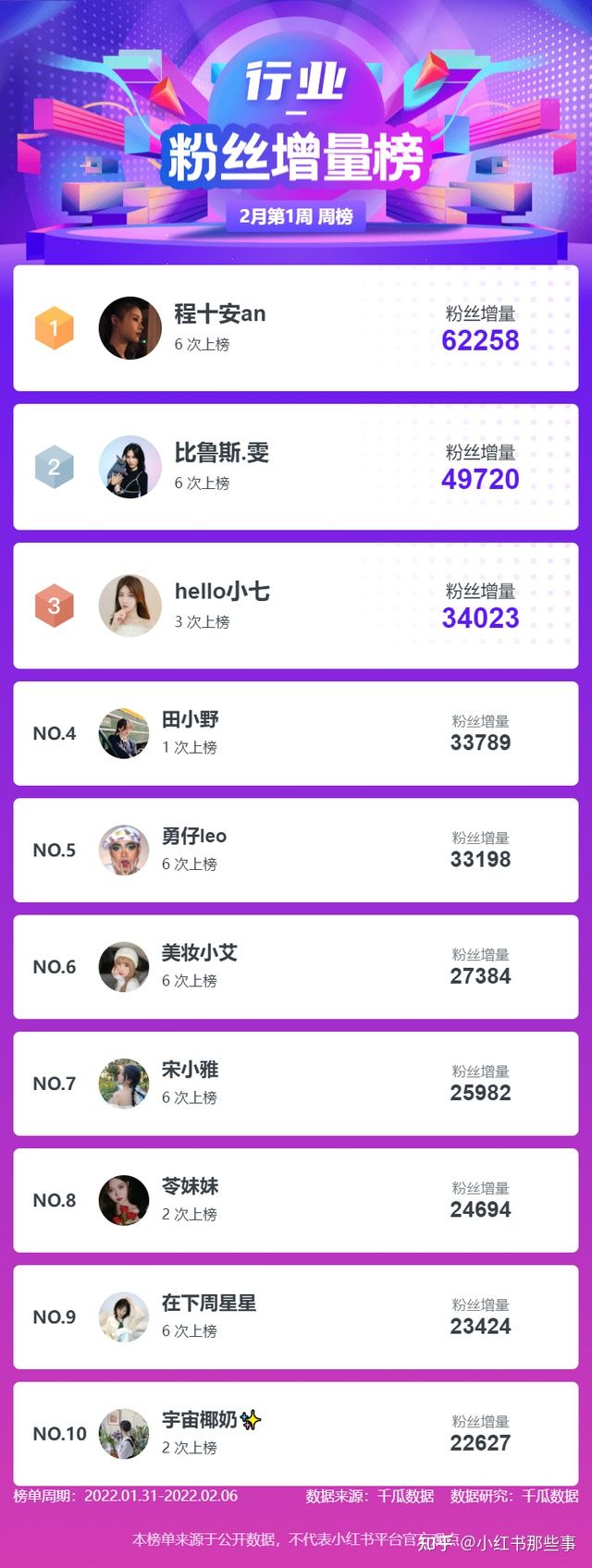 小红书怎么看人气榜单？2月第1周千瓜小红书数据分析！