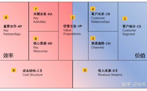 怎样研究一个行业的商业模式和盈利模式?