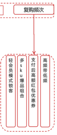 案例拆解|京东超市用户运营体系拆解