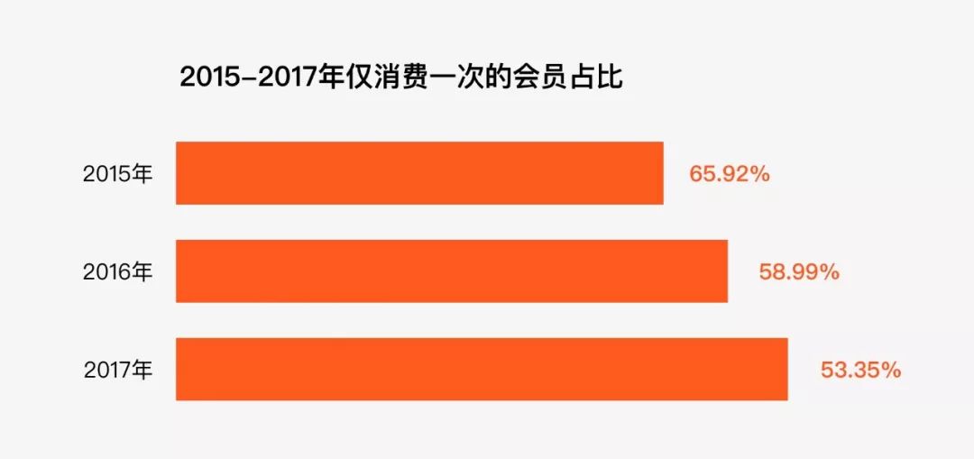 阿里口碑CRM项目总结: 不懂生命周期，谈何会员设计？