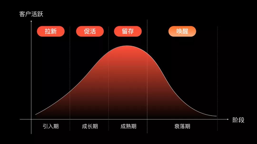 阿里口碑CRM项目总结: 不懂生命周期，谈何会员设计？