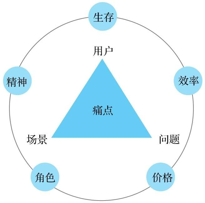 运营者如何寻找用户增长的根本动因