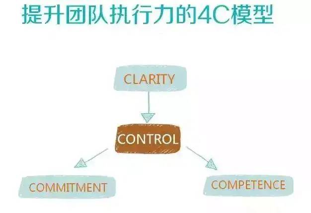 提升团队执行力的4C模型