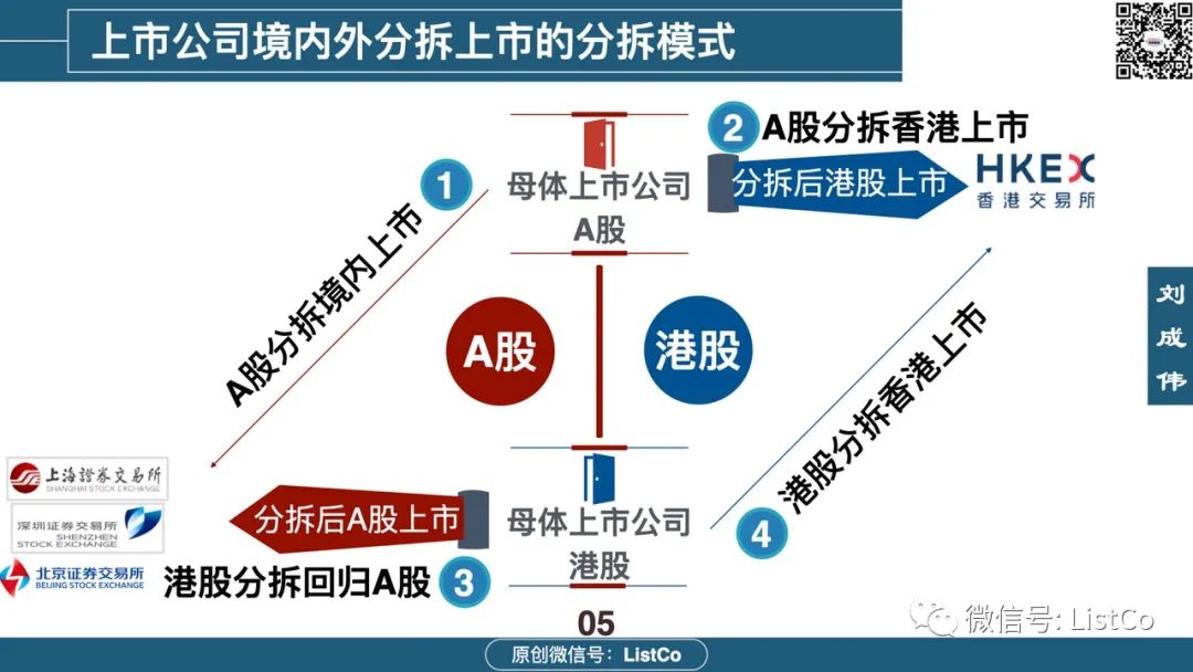 一文看懂：境内外分拆上市