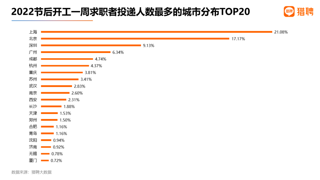节后近1/4职场人想跳槽？00后跳槽欲望最高！