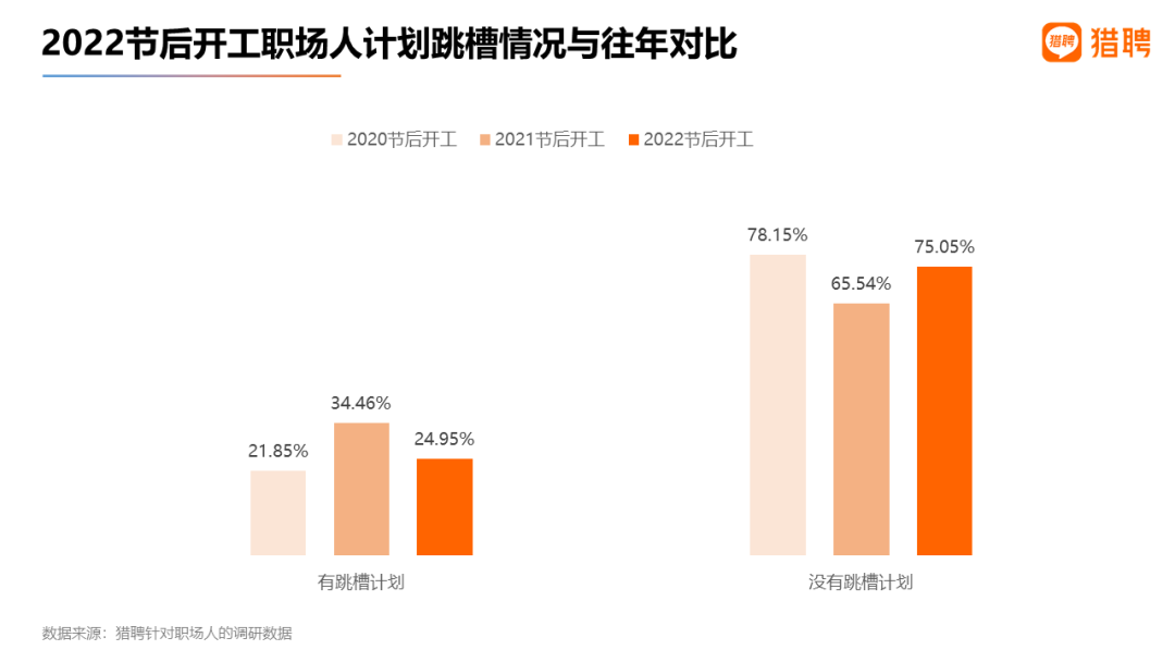 节后近1/4职场人想跳槽？00后跳槽欲望最高！