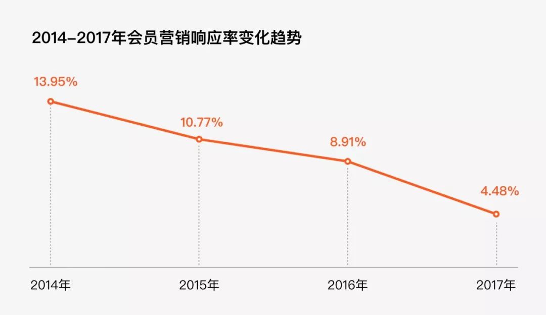 阿里口碑CRM项目总结: 不懂生命周期，谈何会员设计？