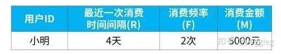 分析框架 | 如何进行有效的 RFM 模型搭建和分析？