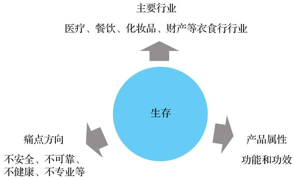 运营者如何寻找用户增长的根本动因