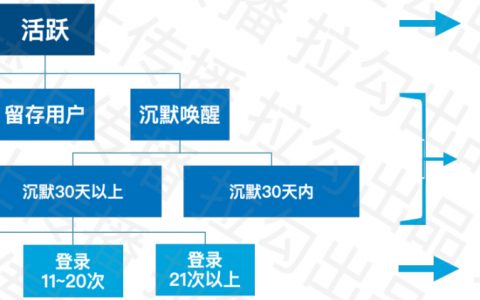 一文看懂用户运营指标体系搭建逻辑