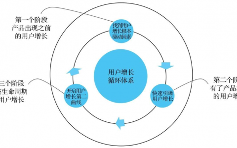 用户运营增长导论