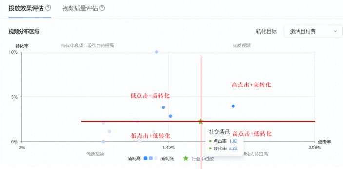 理解广告投放“冷启动期”及“ocpm起量”的底层逻辑，如何确定最佳点击率与转化率