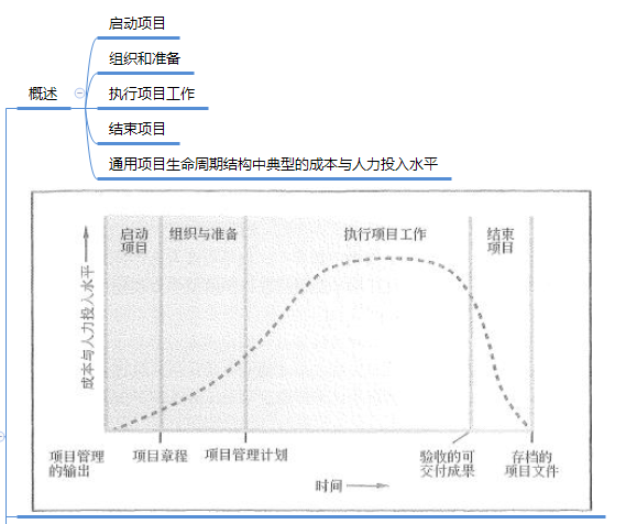 运营人必须掌握的项目生命周期及6个模型工具