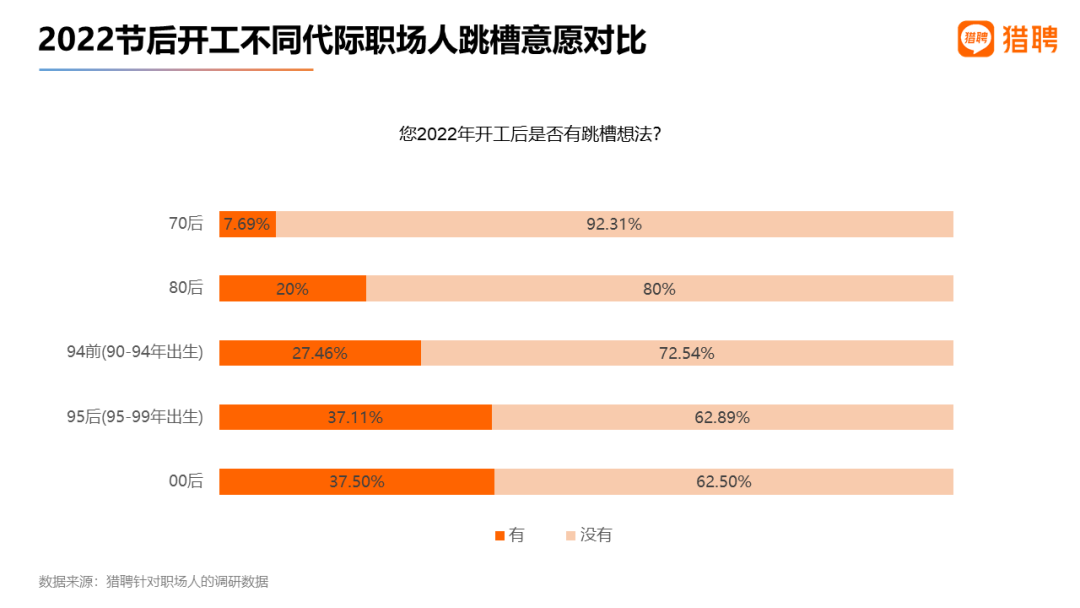 节后近1/4职场人想跳槽？00后跳槽欲望最高！
