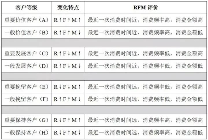分析框架 | 如何进行有效的 RFM 模型搭建和分析？
