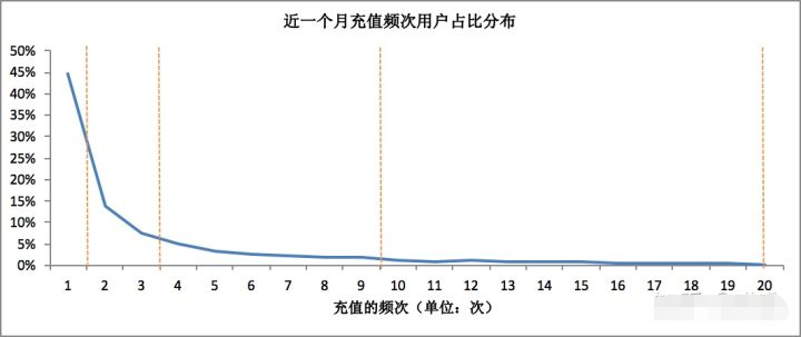 分析框架 | 如何进行有效的 RFM 模型搭建和分析？