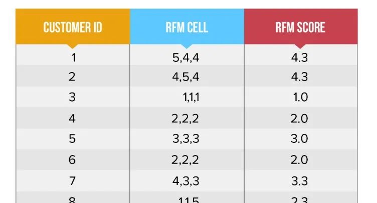 分析框架 | 如何进行有效的 RFM 模型搭建和分析？
