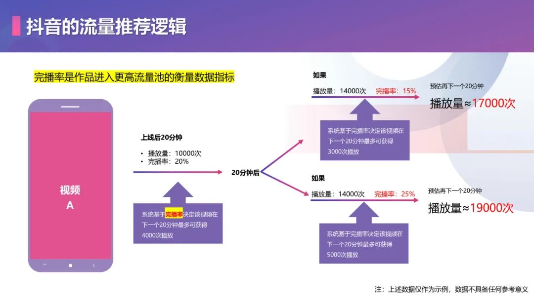 抖音账号运营、视频优化方法论（28P）