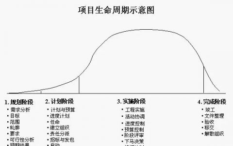 运营人必须掌握的项目生命周期及6个模型工具