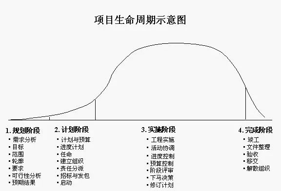 运营人必须掌握的项目生命周期及6个模型工具