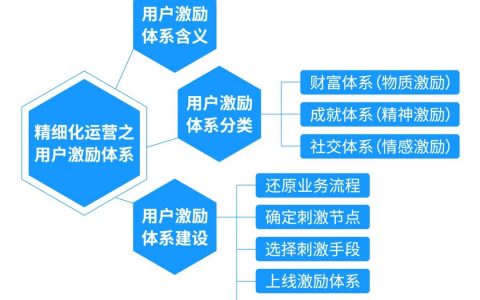 互联网公司，如何建立一套完整的用户成长体系？